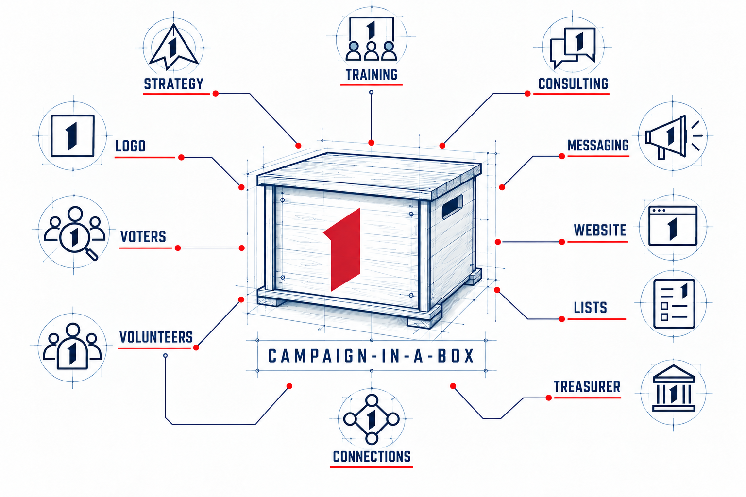 Campaign-in-a-Box support system