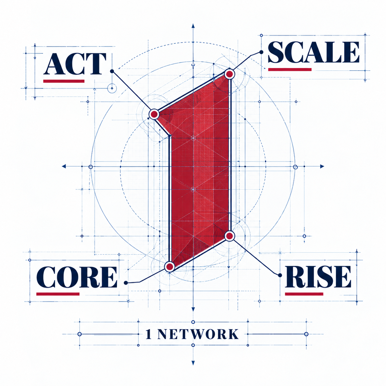 One network connecting ACT, CORE, RISE and SCALE