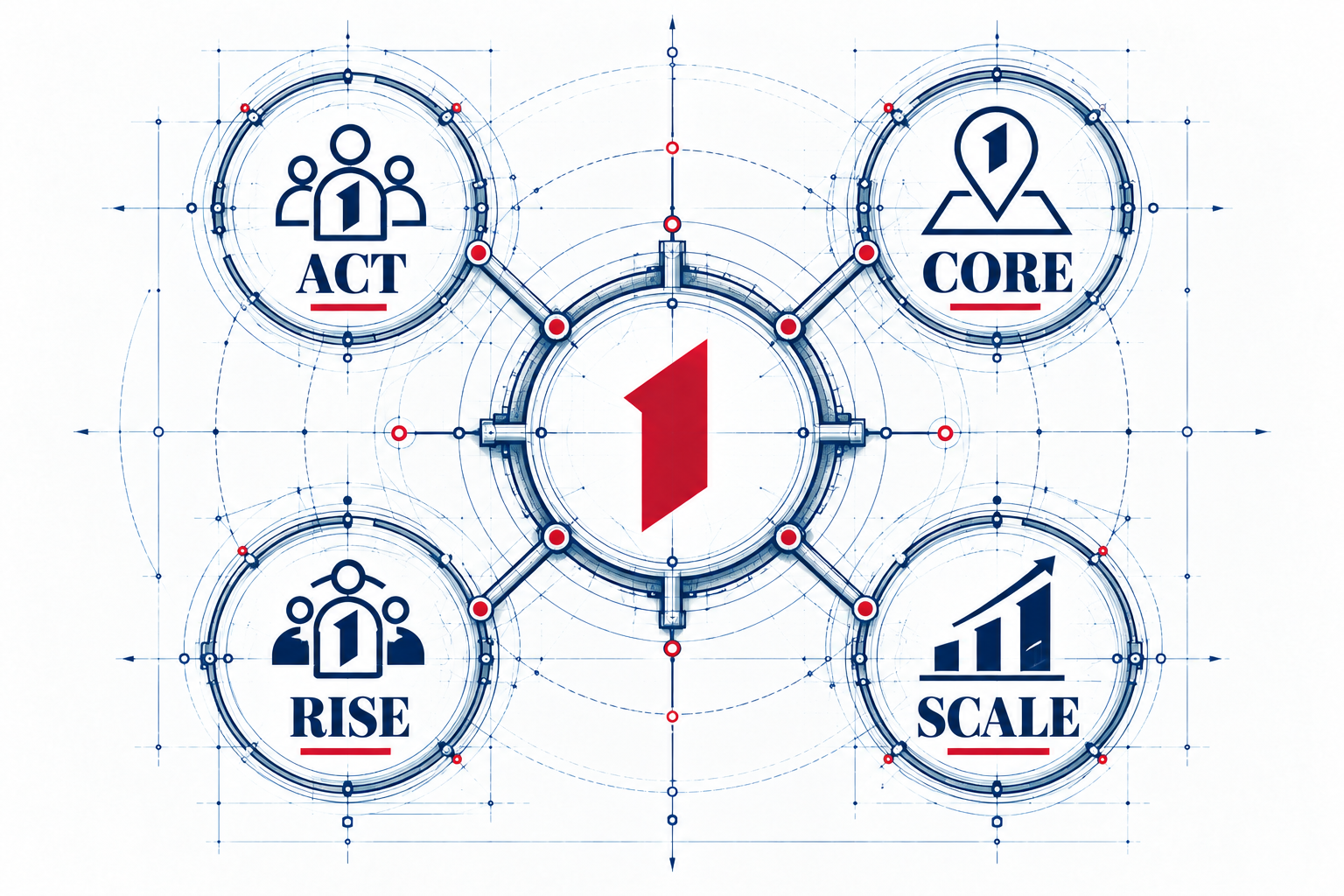 Blueprint network architecture connecting ACT, CORE, RISE and SCALE