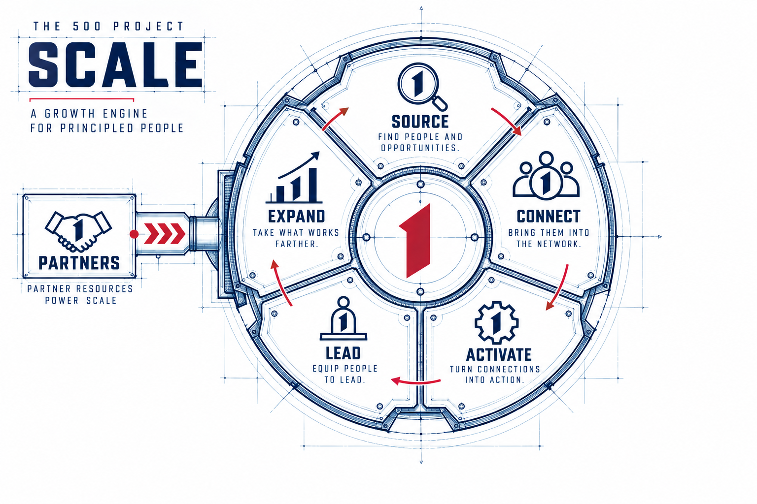 SCALE growth engine flywheel